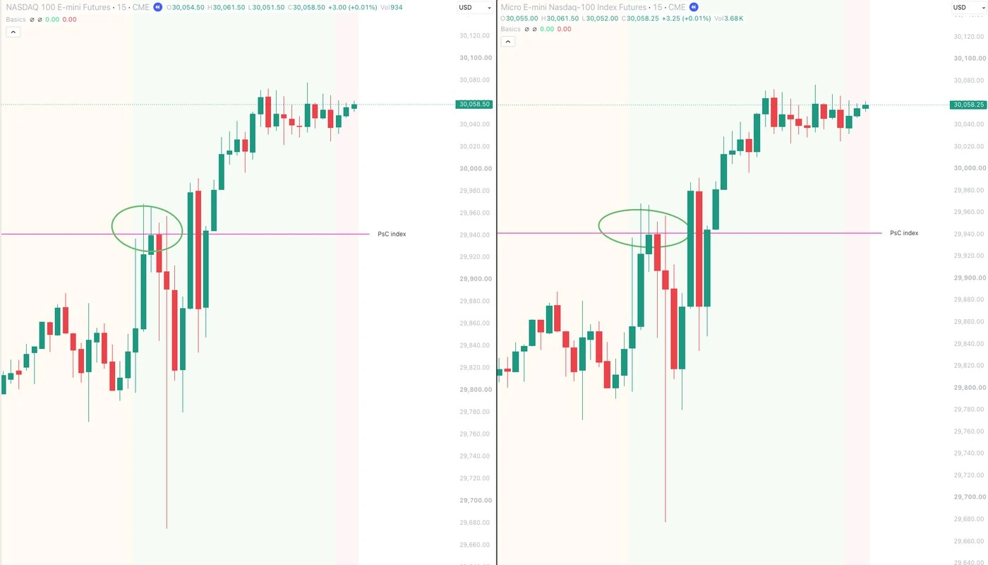 NQ y MNQ uno al lado del otro, ambos con el mismo cierre anterior del índice proyectado en 29.941