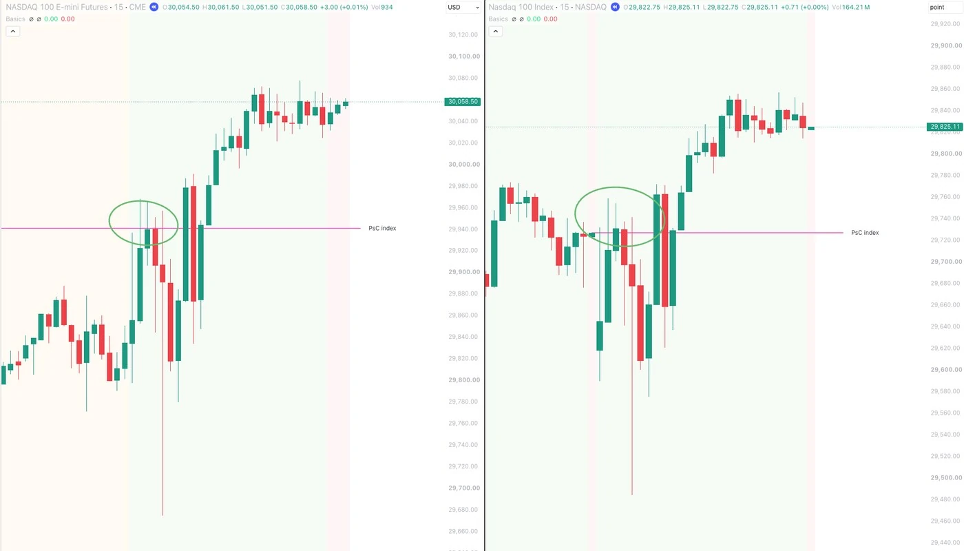 NDX et NQ côte à côte, au même moment : la clôture précédente de l'indice apparaît à deux cours différents