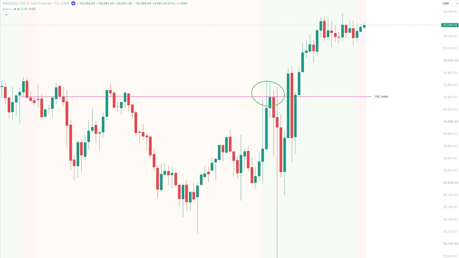 Gráfico de 15 minutos del NQ con el cierre anterior del índice proyectado en 29.941 y el precio reaccionando en el nivel