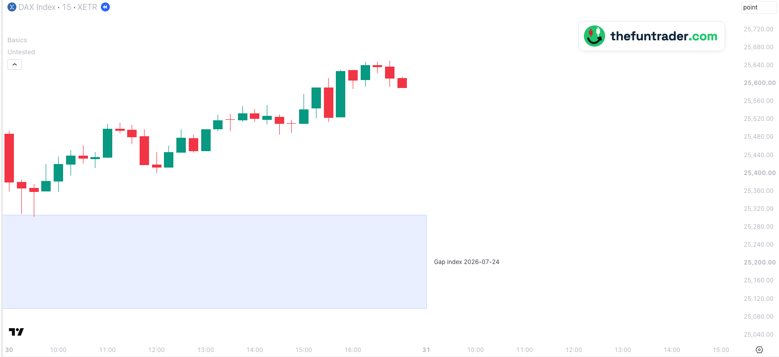 Gráfico de 15 minutos del índice DAX, 30 de julio de 2026, hora de Berlín: el DAX cayó 184 puntos desde la apertura hasta la parte alta del gap sin cerrar del 24 al 27 de julio, se detuvo 4 puntos dentro de él, en 25.303,11, y subió 348 puntos hasta 25.651,16