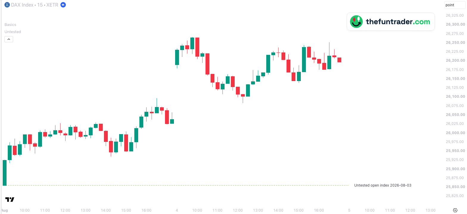 Gráfico de 15 minutos del índice DAX, 3 y 4 de agosto de 2026, hora de Berlín: el precio de apertura oficial del 3 de agosto, 25.855,12, fue el mínimo del día; el DAX subió 242 puntos y al día siguiente abrió más arriba, así que el precio de apertura quedó sin testear