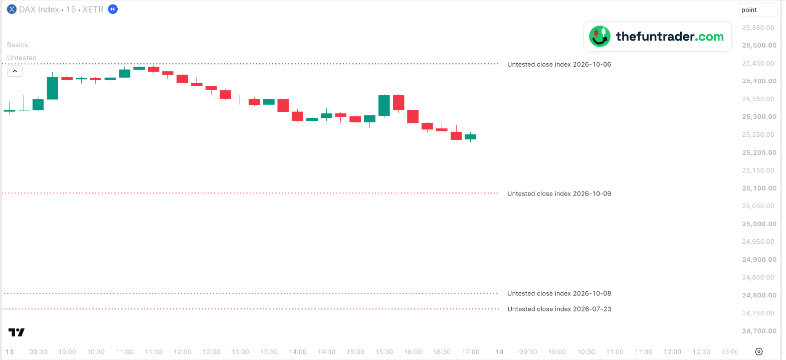 Gráfico de 15 minutos del índice DAX, 13 de octubre de 2026, hora de Berlín: el precio de cierre sin testear del 6 de octubre, 25.449,19, se alcanzó por primera vez a las 11:15 y se volvió gris; desde ahí, el DAX cayó 223 puntos