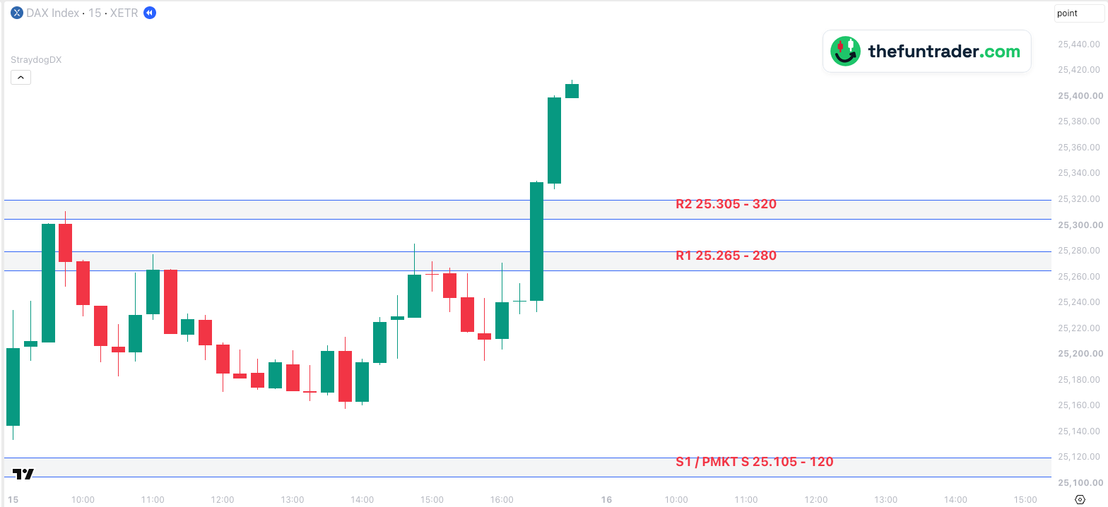 Gráfico de 15 minutos del índice DAX, 15 de octubre de 2026, hora de Berlín, con las zonas principales del día: el DAX fue rechazado en R2 y dos veces en R1, después rompió las dos zonas a las 16:30 y subió hasta 25.413