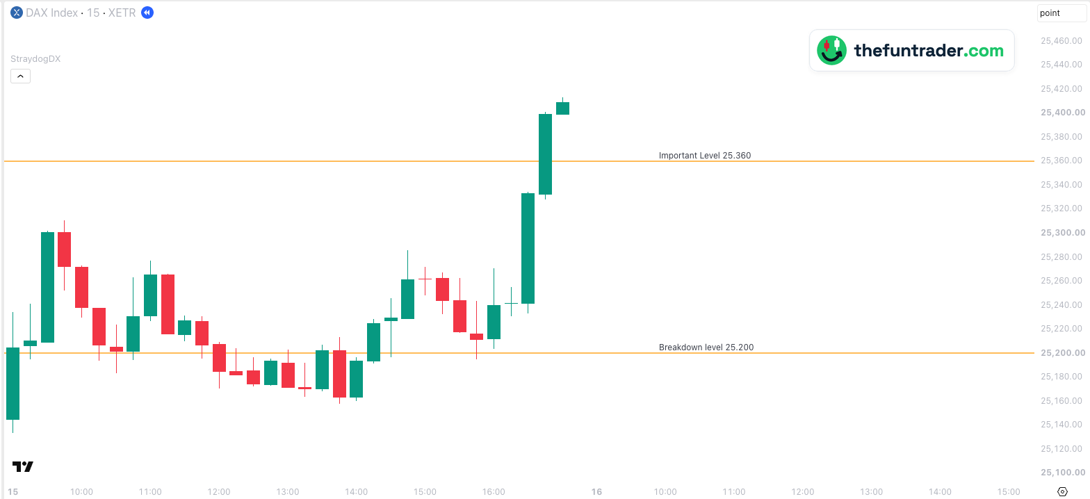Gráfico de 15 minutos del índice DAX, 15 de octubre de 2026, hora de Berlín, con dos líneas individuales: el DAX se movió alrededor del Breakdown level 25.200 durante la mayor parte del día, lo defendió a las 15:45 y rompió el Important Level 25.360 a las 16:45