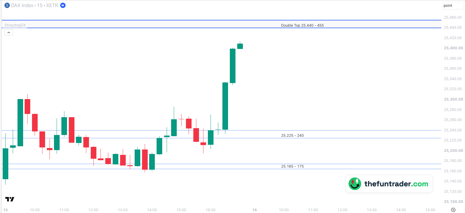 Gráfico de 15 minutos del índice DAX, 15 de octubre de 2026, hora de Berlín, con las zonas fuertes y secundarias del día: los mínimos frenaron durante dos horas en la zona secundaria 25.165–25.175, el DAX subió desde ahí y se detuvo 27 puntos por debajo de la zona fuerte Double Top