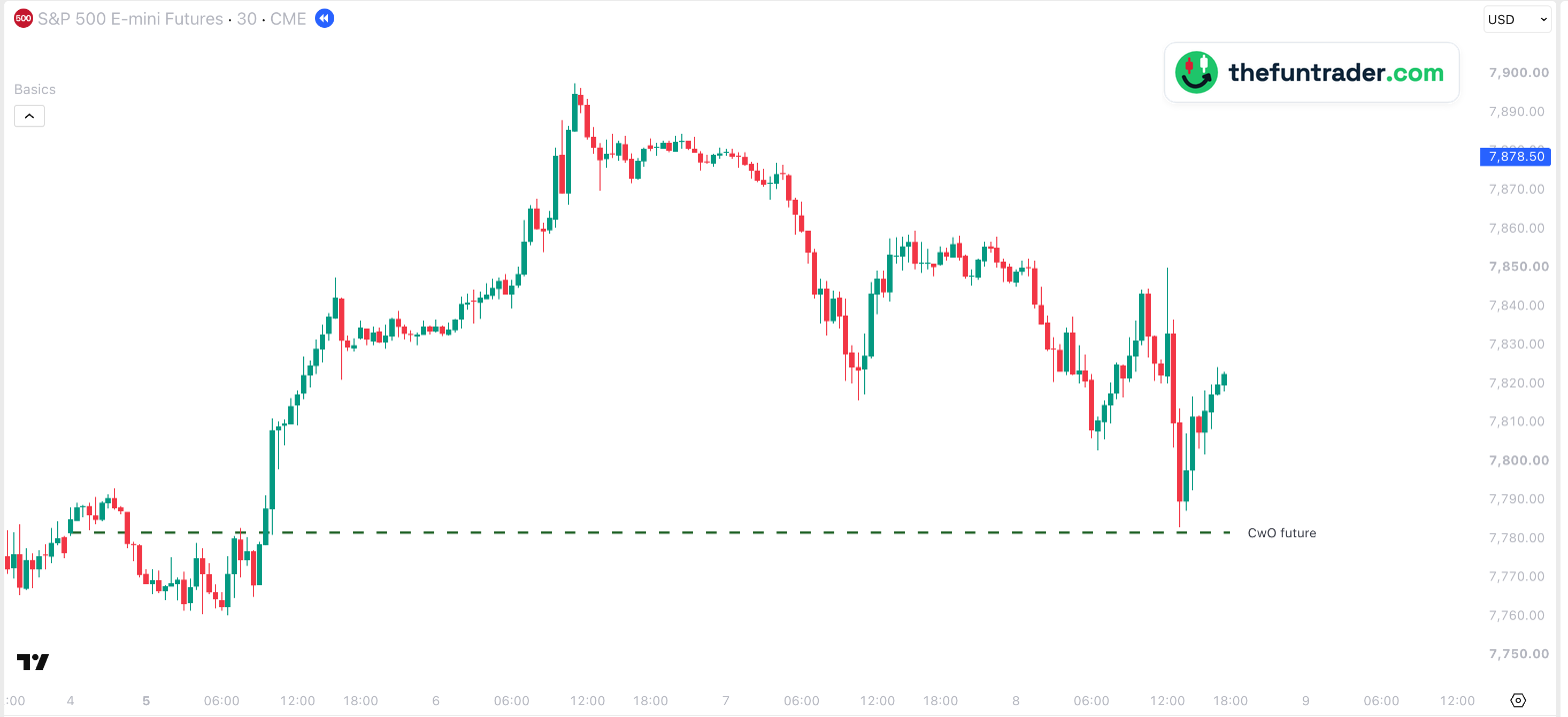 Gráfico de 30 minutos del ES, del 2 al 8 de octubre de 2026, hora de Nueva York, con el precio de apertura de la semana del ES, 7.781,50, como CwO future; la caída del jueves se frenó en 7.783, 1,5 puntos por encima