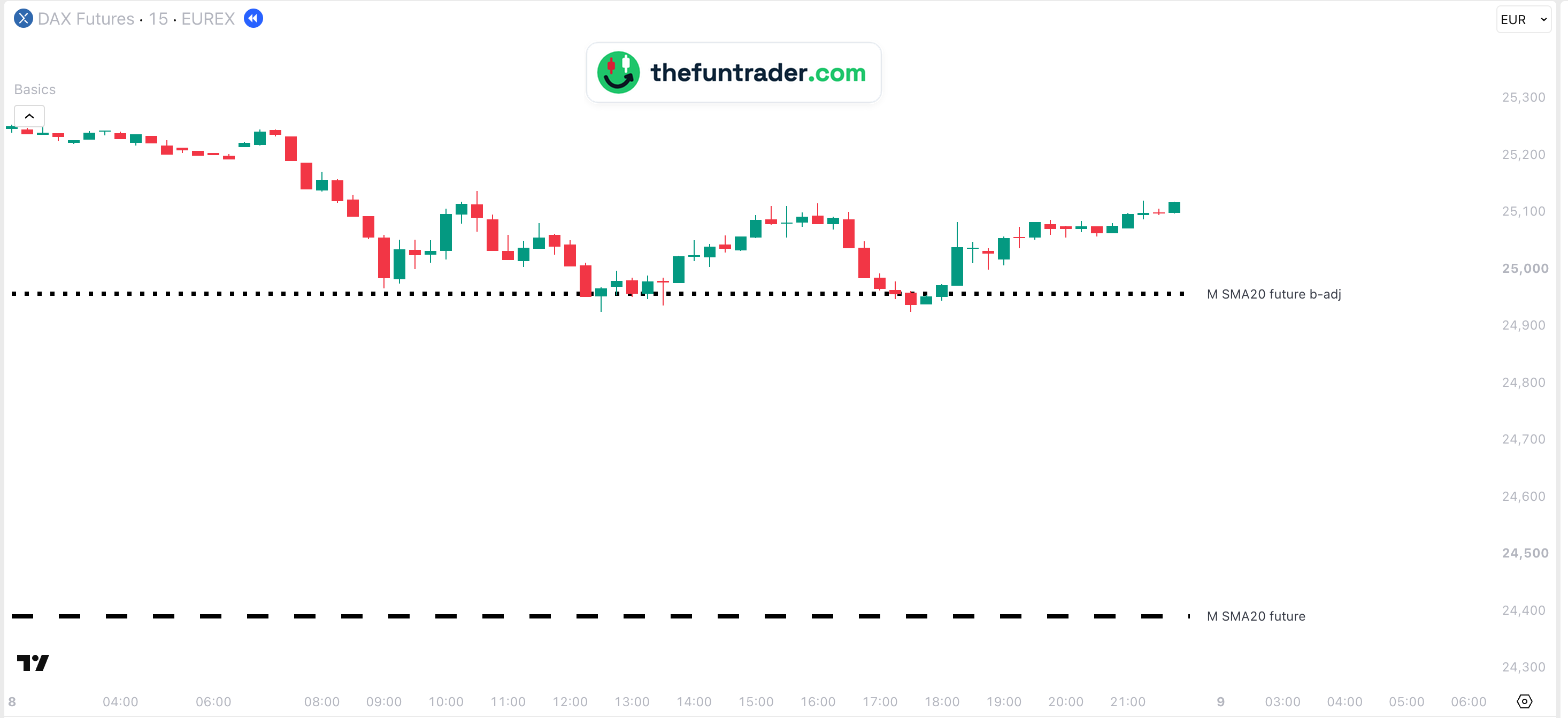 Gráfico de 15 minutos del FDAX, 8 de octubre de 2026, hora de Berlín, con M SMA20 future b-adj en 24.957, donde el FDAX se dio la vuelta dos veces, y la M SMA20 future sin ajustar 566 puntos más abajo, en 24.391