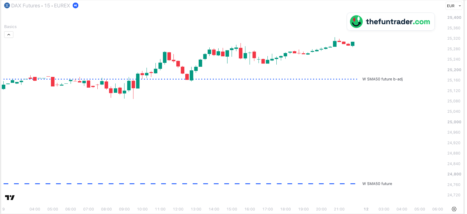 Gráfico de 15 minutos del FDAX, 9 de octubre de 2026, hora de Berlín, con W SMA50 future b-adj en 25.165: la línea fue el pivote de la mañana y el retest de las 12:30 aguantó; la W SMA50 future sin ajustar, 400 puntos más abajo, en 24.765