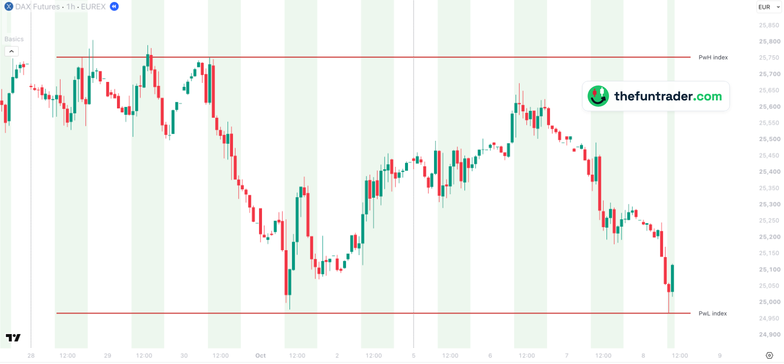 PwH / PwL index : le plus haut et le plus bas du DAX de la semaine précédente au prix du FDAX – 1 h, 8 oct.