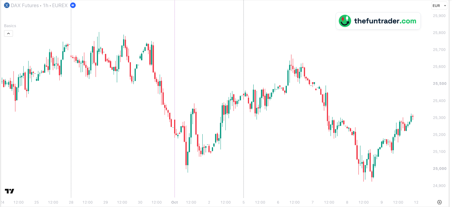 Gráfico de 1 hora del FDAX, del 24 de septiembre al 9 de octubre de 2026, hora de Berlín, con líneas verticales punteadas al inicio de las semanas del 28 de septiembre y del 5 de octubre y una línea punteada morada al inicio de octubre