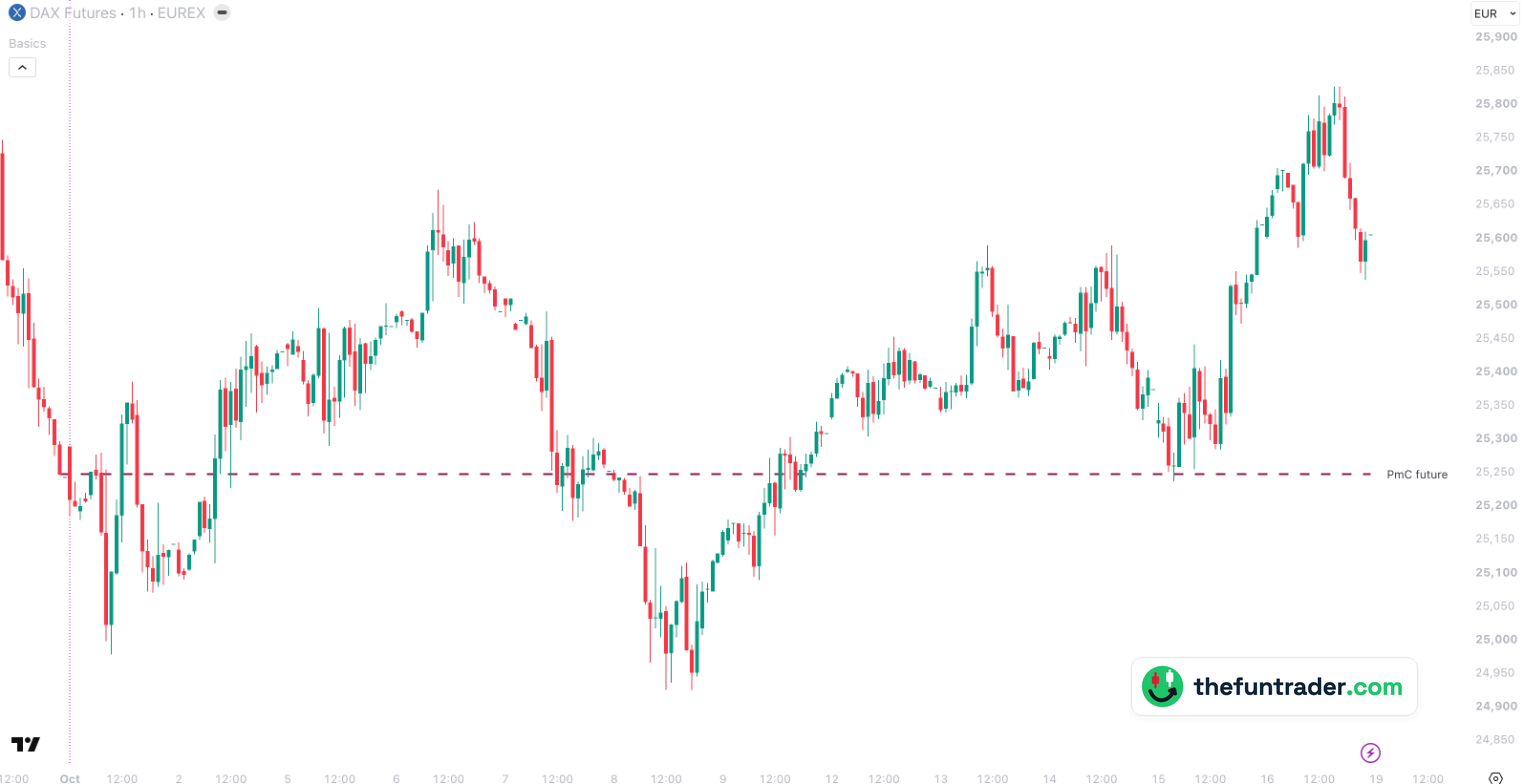 Gráfico de 1 hora del FDAX, del 30 de septiembre al 16 de octubre de 2026, hora de Berlín, con el último precio del FDAX en septiembre, 25.248, como PmC future