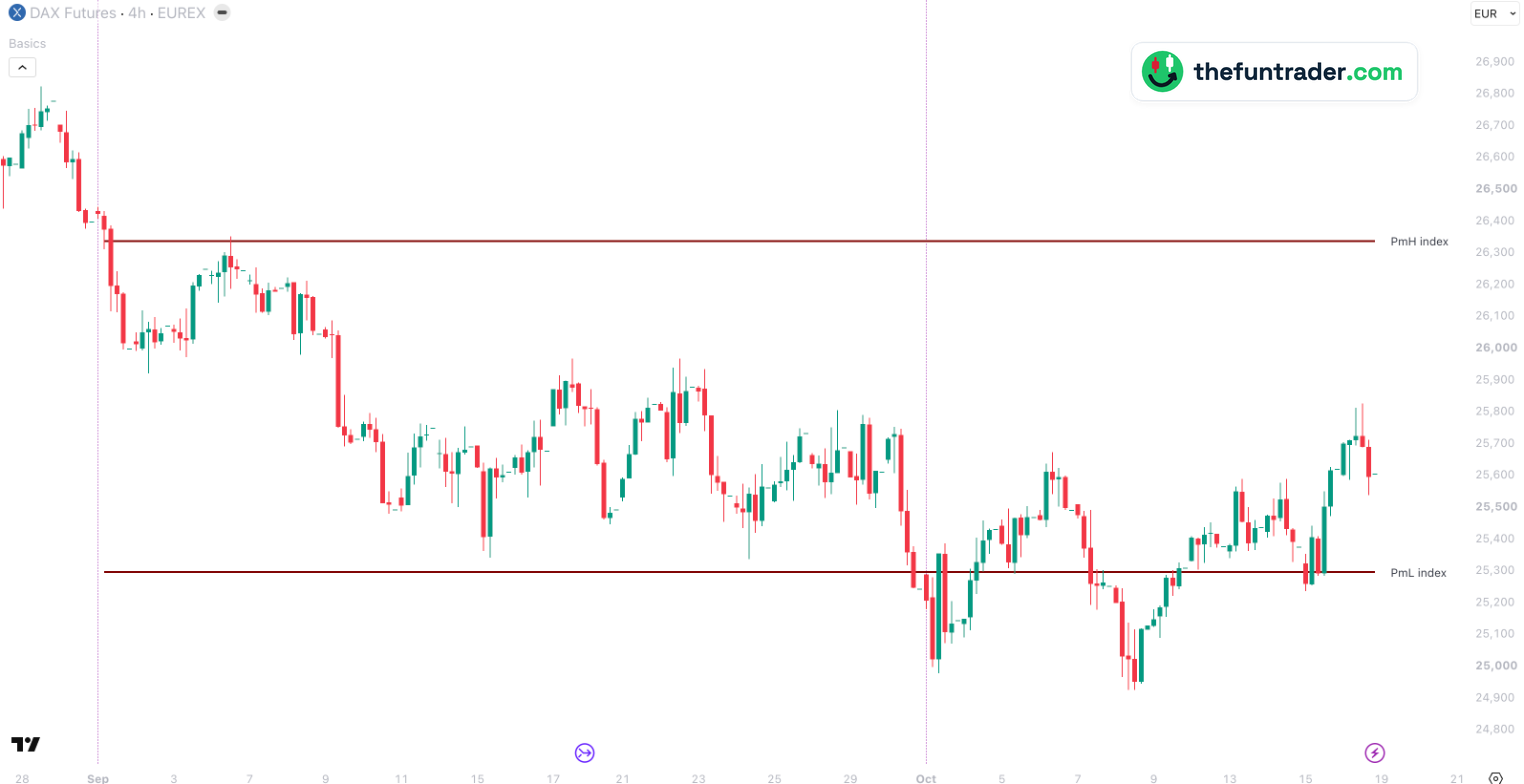 Gráfico de 4 horas del FDAX, del 1 de septiembre al 16 de octubre de 2026, hora de Berlín, con el máximo y el mínimo de septiembre del DAX en precios del FDAX, unos 26.338 y 25.296