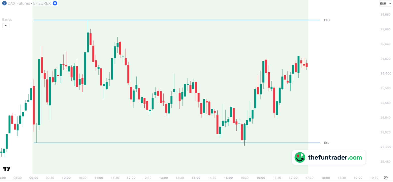 Gráfico de 5 minutos del FDAX, 6 de octubre de 2026, hora de Berlín, con EsH en 25.673 y EsL en 25.506 del indicador Basics, y un test de EsL en la apertura de Wall Street a las 15:30