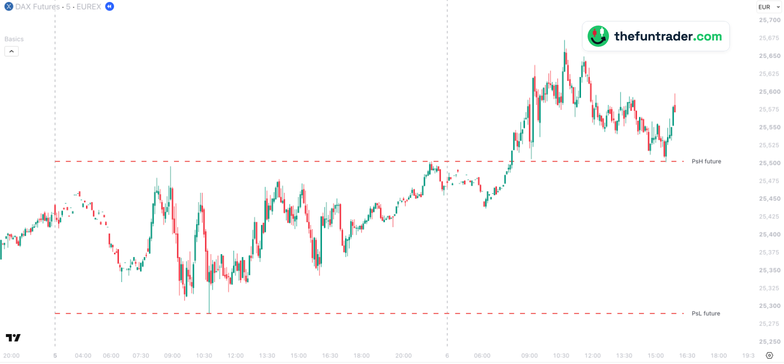 Gráfico de 5 minutos del FDAX, 5 y 6 de octubre de 2026, hora de Berlín, con el máximo de la sesión del FDAX del 5 de octubre en 25.503 y el mínimo en 25.290, y dos tests del máximo el 6 de octubre