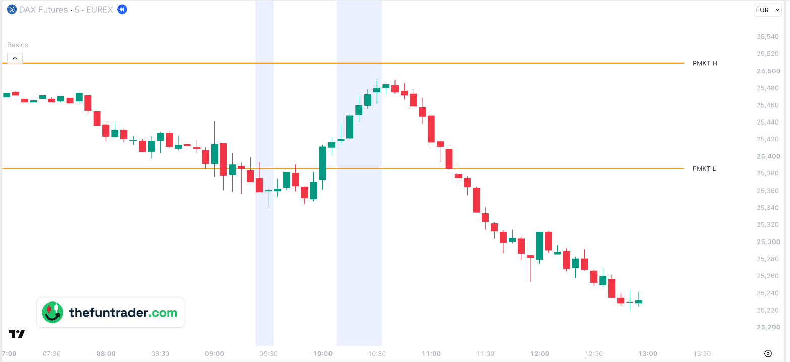Gráfico de 5 minutos del FDAX, 7 de octubre de 2026, hora de Berlín, con Period 1 y Period 2 con fondo de color: el mínimo de la mañana llegó en mitad de Period 1, por debajo del mínimo del premercado, y la subida tocó techo en Period 2, justo por debajo del máximo del premercado