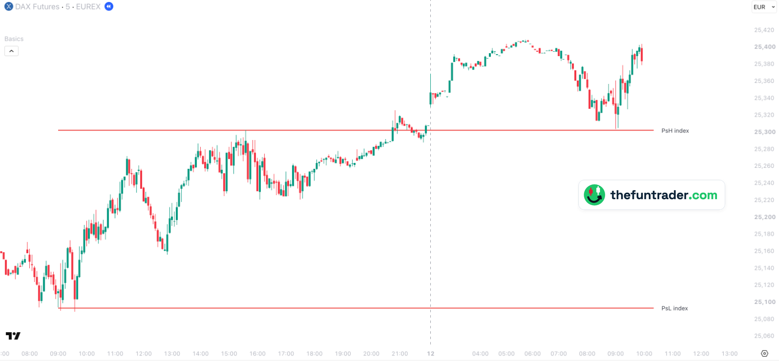 Gráfico de 5 minutos del FDAX, 9 y 12 de octubre de 2026, hora de Berlín, con el máximo y el mínimo del DAX del 9 de octubre en precios del FDAX, en torno a 25.300 y 25.093, y un test del máximo a las 09:00 del 12 de octubre