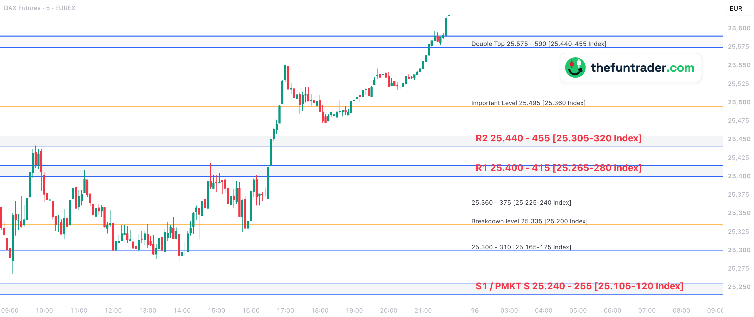 Gráfico de 5 minutos del FDAX, 15 de octubre de 2026, hora de Berlín, con las zonas y niveles de Straydog de ese día: el máximo de la mañana frena en R2, por la tarde el precio rompe R1 y R2 y la subida de la noche llega a la zona fuerte Double Top