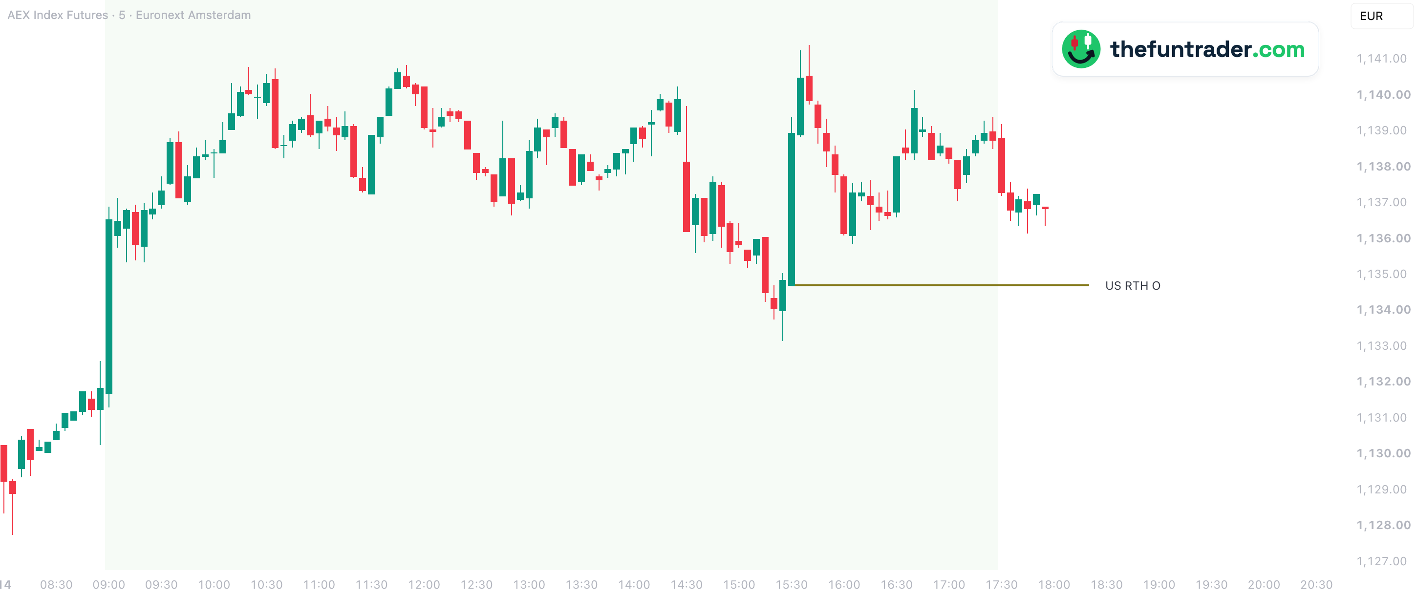 US RTH O: la caída termina en el precio de apertura de Wall Street – futuro del AEX, 5 min, 14 oct.
