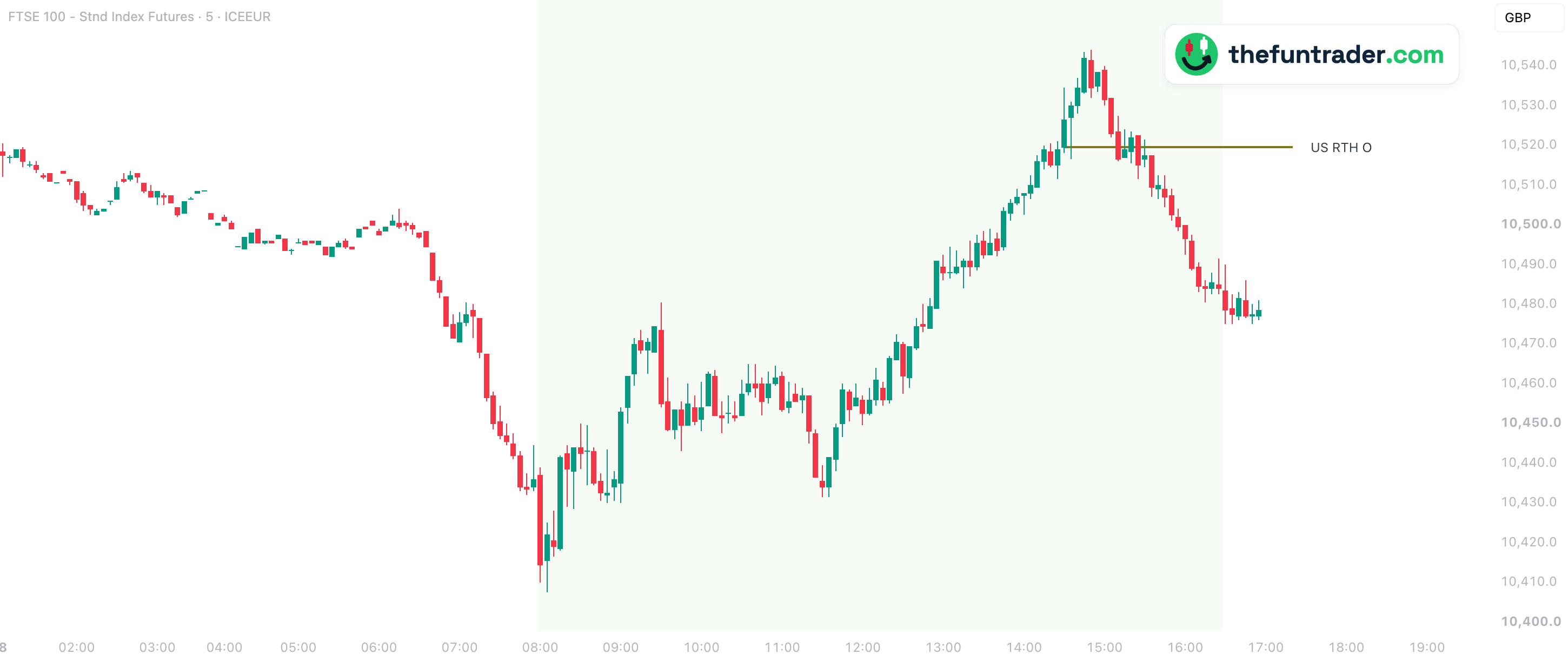 US RTH O: la apertura de Wall Street marca el giro del día – futuro del FTSE, 5 min, 8 oct.
