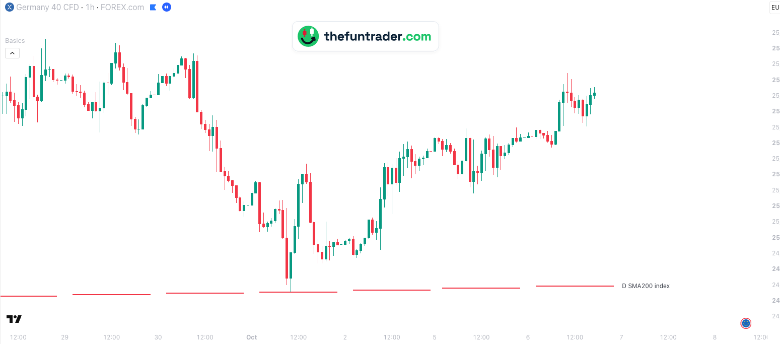 Gráfico de 1 hora del CFD del DAX de FOREX.com, del 28 de septiembre al 6 de octubre de 2026, hora de Berlín, con D SMA200 index: el mínimo del 1 de octubre, 24.828,50, cayó en la línea y después el DAX subió casi 700 puntos