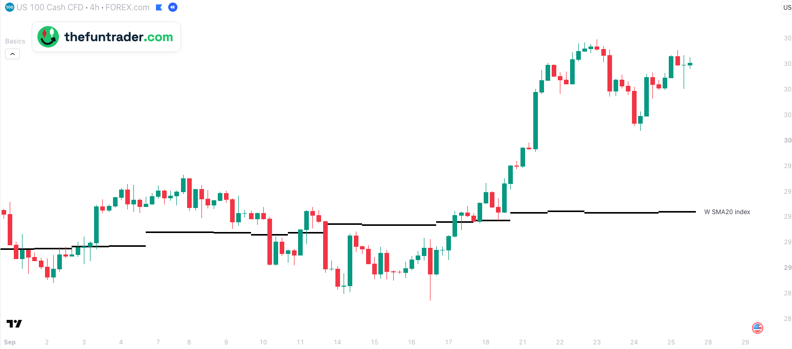 Gráfico de 4 horas del CFD del Nasdaq-100 de FOREX.com, del 1 al 25 de septiembre de 2026, hora de Nueva York, con W SMA20 index: ruptura a la baja el 10 de septiembre, vuelta por encima el 17 de septiembre, dos retrocesos que aguantaron en la línea y una subida de 1.400 puntos