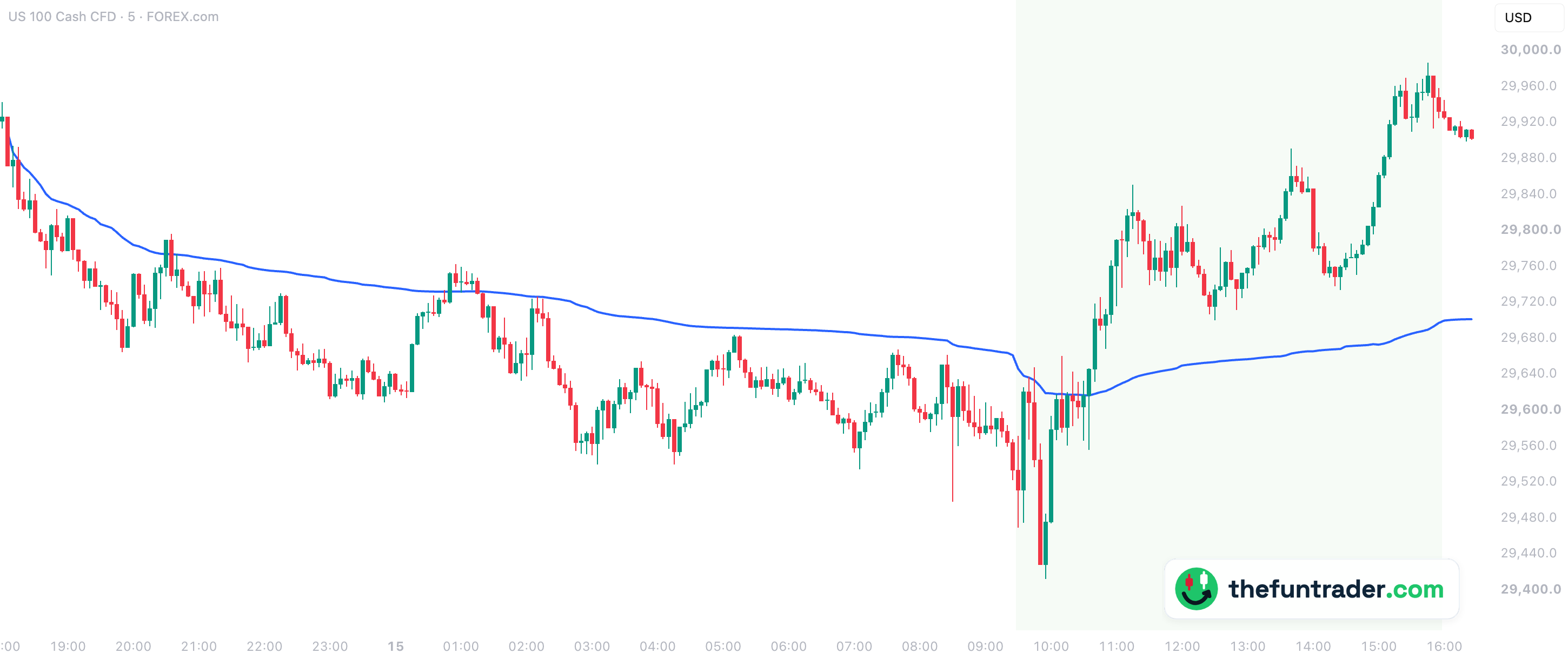 VWAP: el VWAP del NQ, aquí en un CFD US 100 – 5 min, 15 oct.