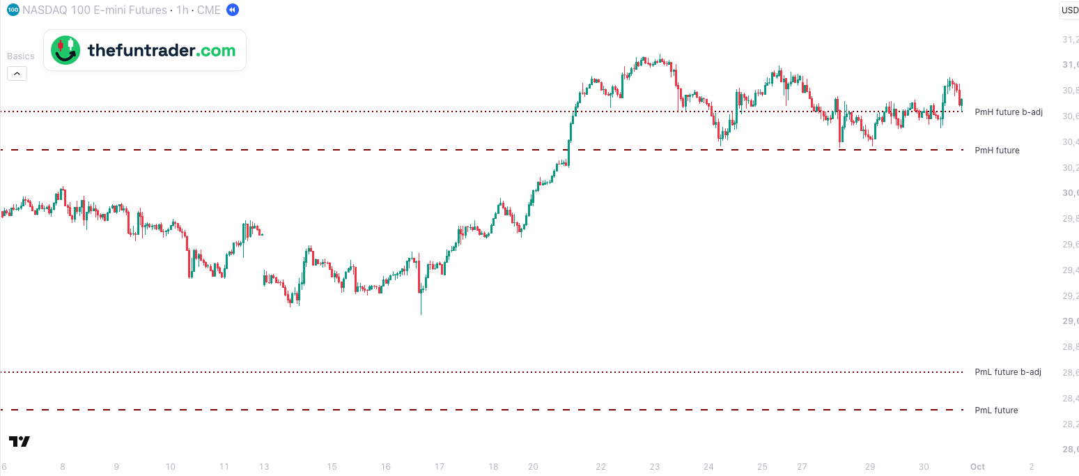 Gráfico ajustado de 1 hora del NQ, septiembre de 2026, hora de Nueva York, con el máximo y el mínimo de agosto como PmH y PmL future (30.343 y 28.313,50) y como PmH y PmL future b-adj (30.640,25 y 28.610,75)