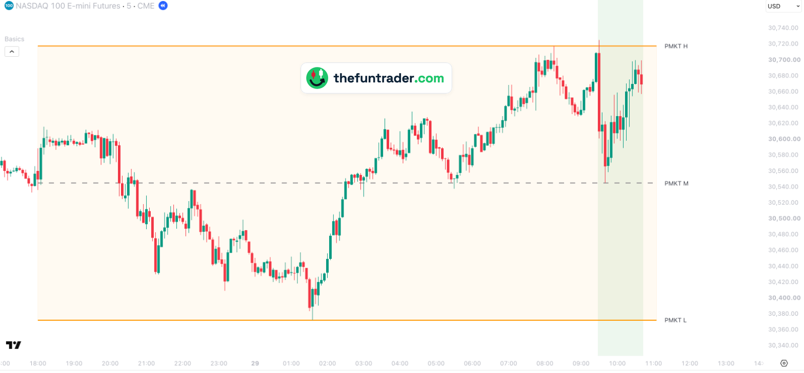 Gráfico de 5 minutos del NQ (futuro del Nasdaq-100), 28 y 29 de septiembre de 2026, con el rango del premercado de 30.372,25 a 30.717,75, su punto medio en 30.545 y un test del punto medio a las 09:40