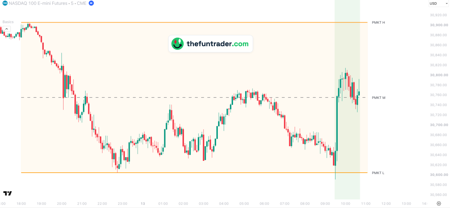 Gráfico de 5 minutos del NQ (futuro del Nasdaq-100), 12 y 13 de octubre de 2026, con el máximo del premercado en 30.906 y el mínimo en 30.604,75 como zona naranja, y la sesión regular con fondo verde desde las 09:30