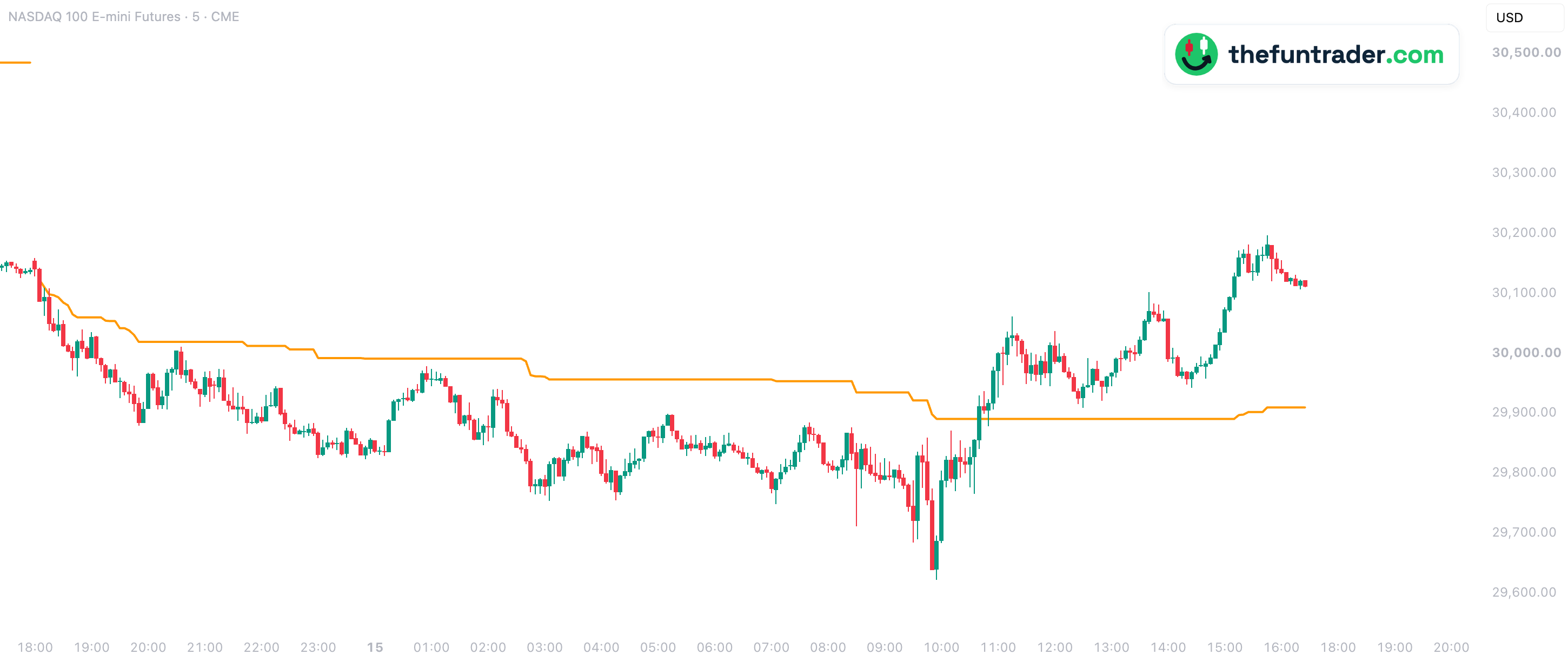 Gráfico de 5 minutos del NQ, 14 y 15 de octubre de 2026, hora de Nueva York, con la línea MDR: el NQ por debajo toda la noche, por encima desde las 10:40, y el retroceso de las 12:30 frenado 19 puntos por encima
