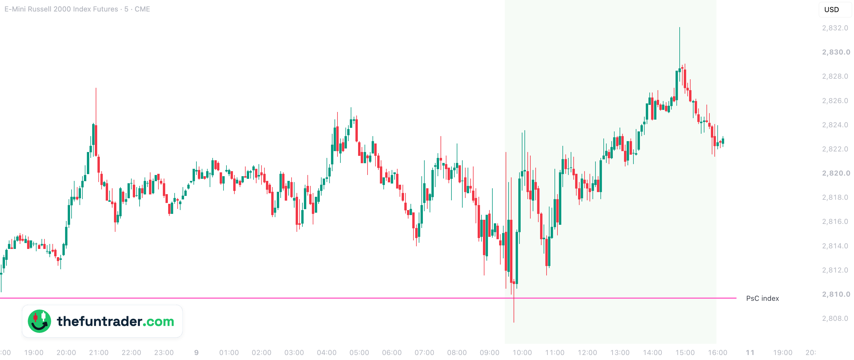 PsC index: el cierre del Russell 2000 del día anterior al precio del RTY – 5 min, 9 oct.