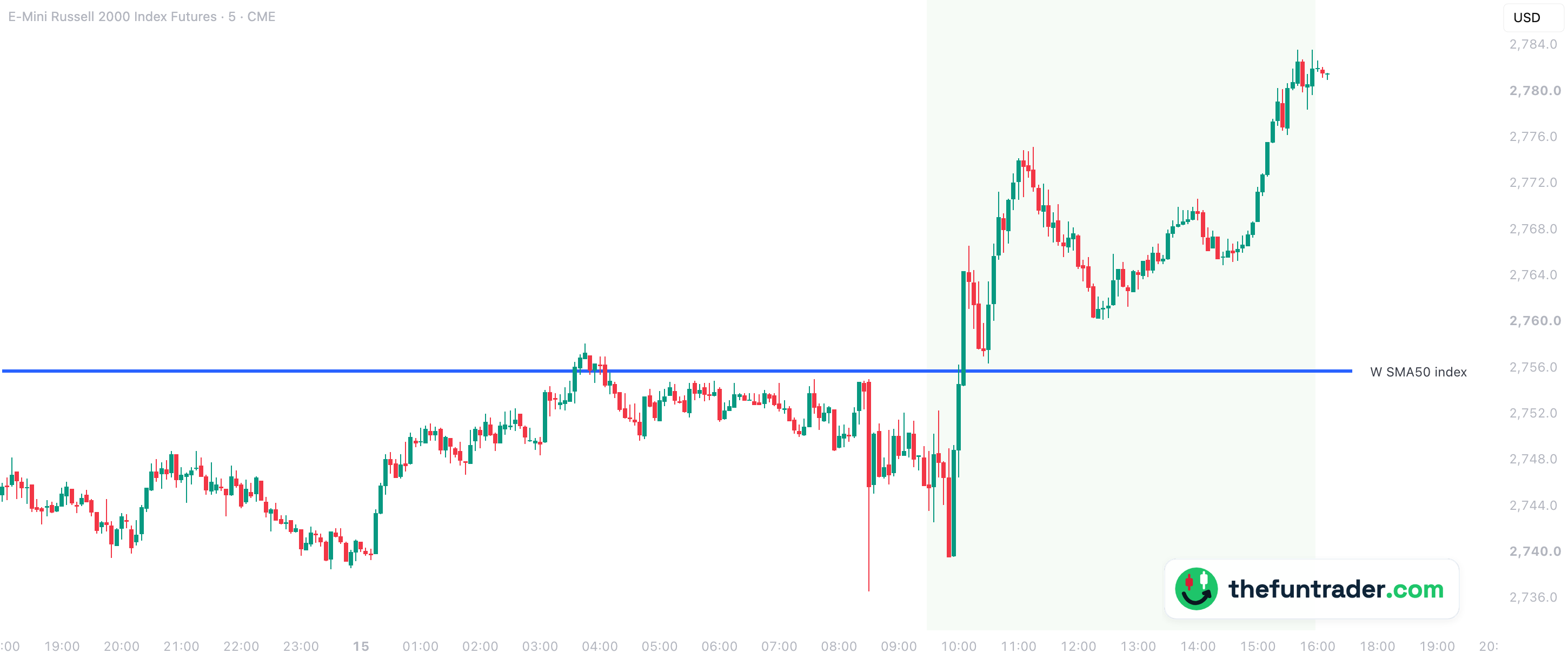 W SMA index: la media de 50 semanas del índice al precio del RTY – 5 min, 15 oct.