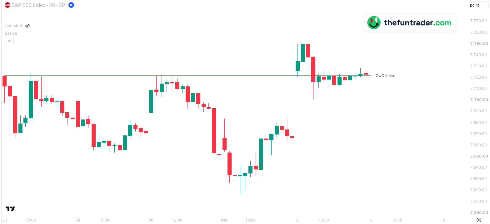 Gráfico de 30 minutos del índice S&P 500, del 28 de septiembre al 2 de octubre de 2026, hora de Nueva York, con CwO index en 7.721,70; el miércoles, el índice se frenó tres veces en la línea y después cayó 70 puntos