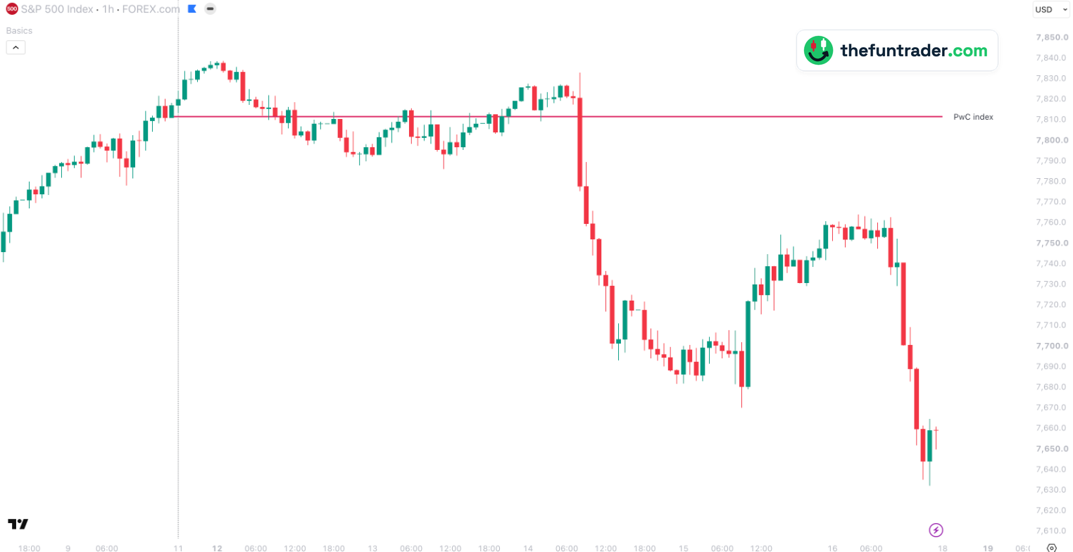 Gráfico de 1 hora del CFD del S&P 500 de FOREX.com, del 8 al 16 de octubre de 2026, hora de Nueva York, con el precio de cierre del S&P 500 del 9 de octubre, 7.811,54, como PwC index