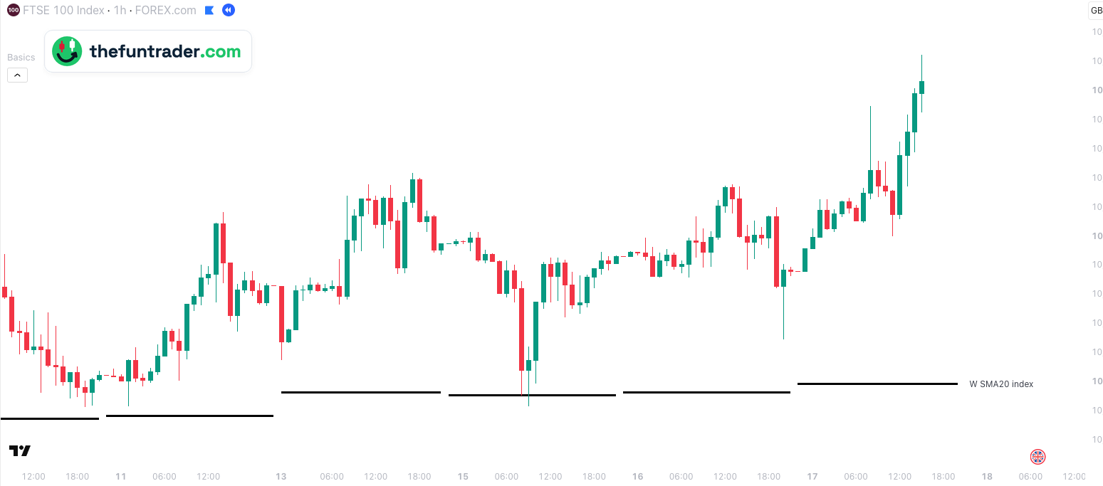 W SMA index: la media de 20 semanas del índice en un CFD UK100 – 1 hora, 17 sept.