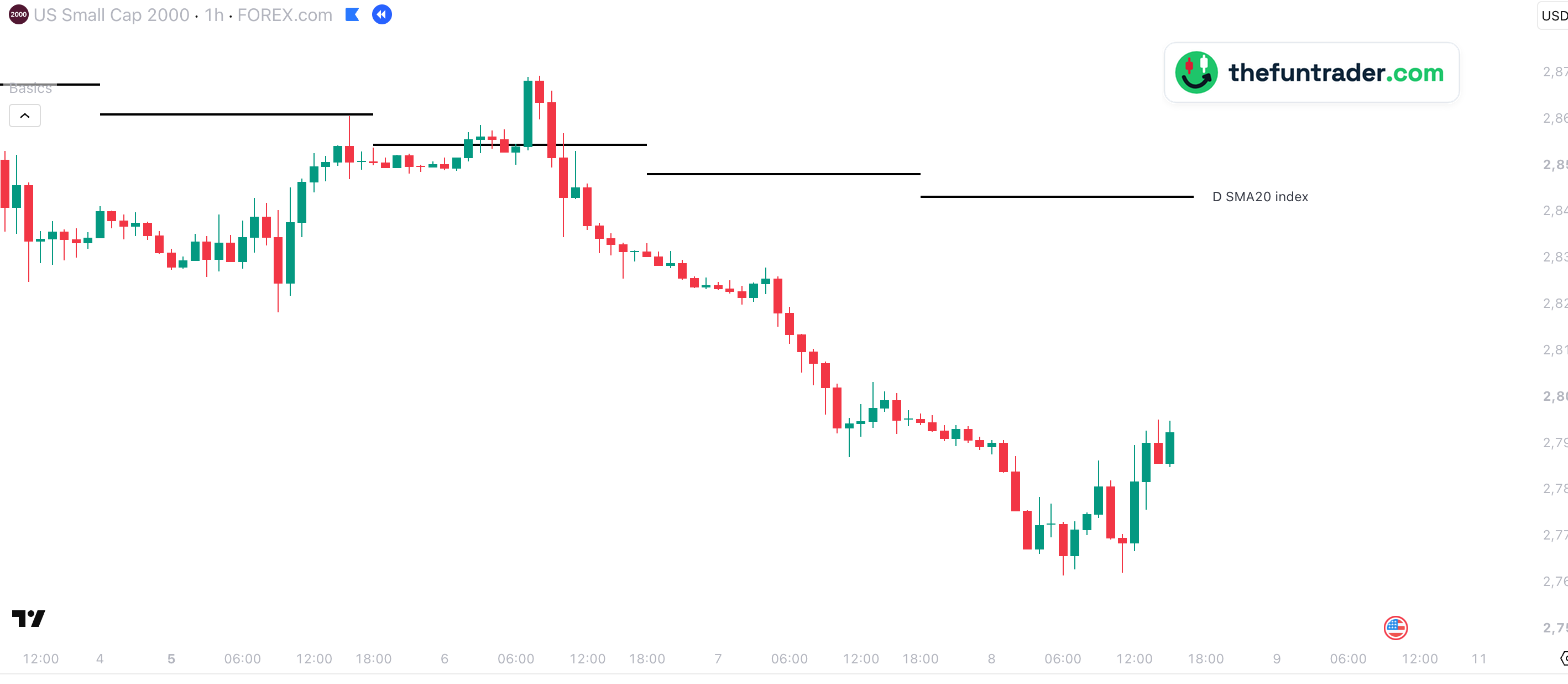 D SMA index: las medias diarias del índice, aquí en un CFD US 2000 – 1 hora, 6 oct.