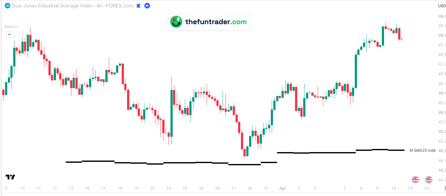Gráfico de 4 horas del CFD del Dow de FOREX.com, del 9 de marzo al 10 de abril de 2026, hora de Nueva York, con M SMA20 index: dos caídas en marzo se detuvieron justo por encima de la línea y después el Dow subió 3.500 puntos