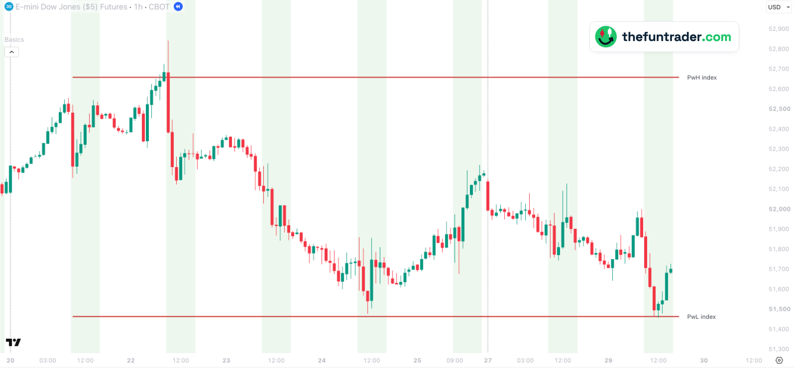 PwH / PwL index: el máximo y el mínimo del Dow de la semana anterior al precio del YM – 1 hora, 29 sept.
