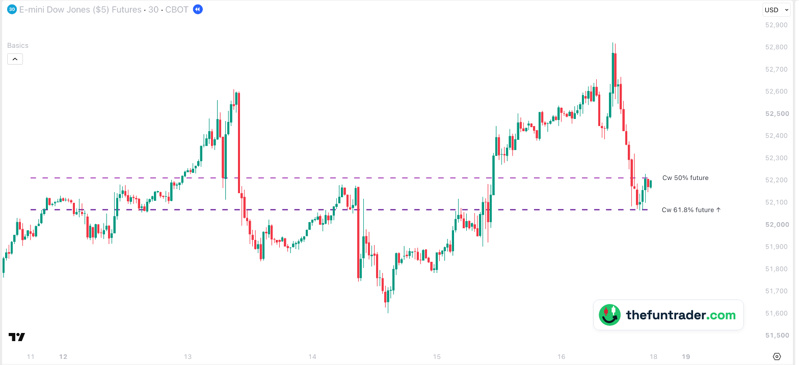 Gráfico de 30 minutos del YM, del 11 al 16 de octubre de 2026, hora de Nueva York, con Cw 50% future en 52.212,50 y Cw 61.8% future en 52.068,42; la caída del viernes desde el máximo de la semana se frenó en la línea del 61,8 %