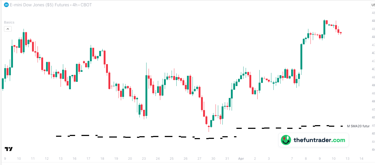 Gráfico de 4 horas del YM, del 9 de marzo al 10 de abril de 2026, hora de Nueva York, con M SMA20 future: la oleada de ventas de marzo terminó unos 200 puntos por encima de la línea y después el YM subió 3.500 puntos