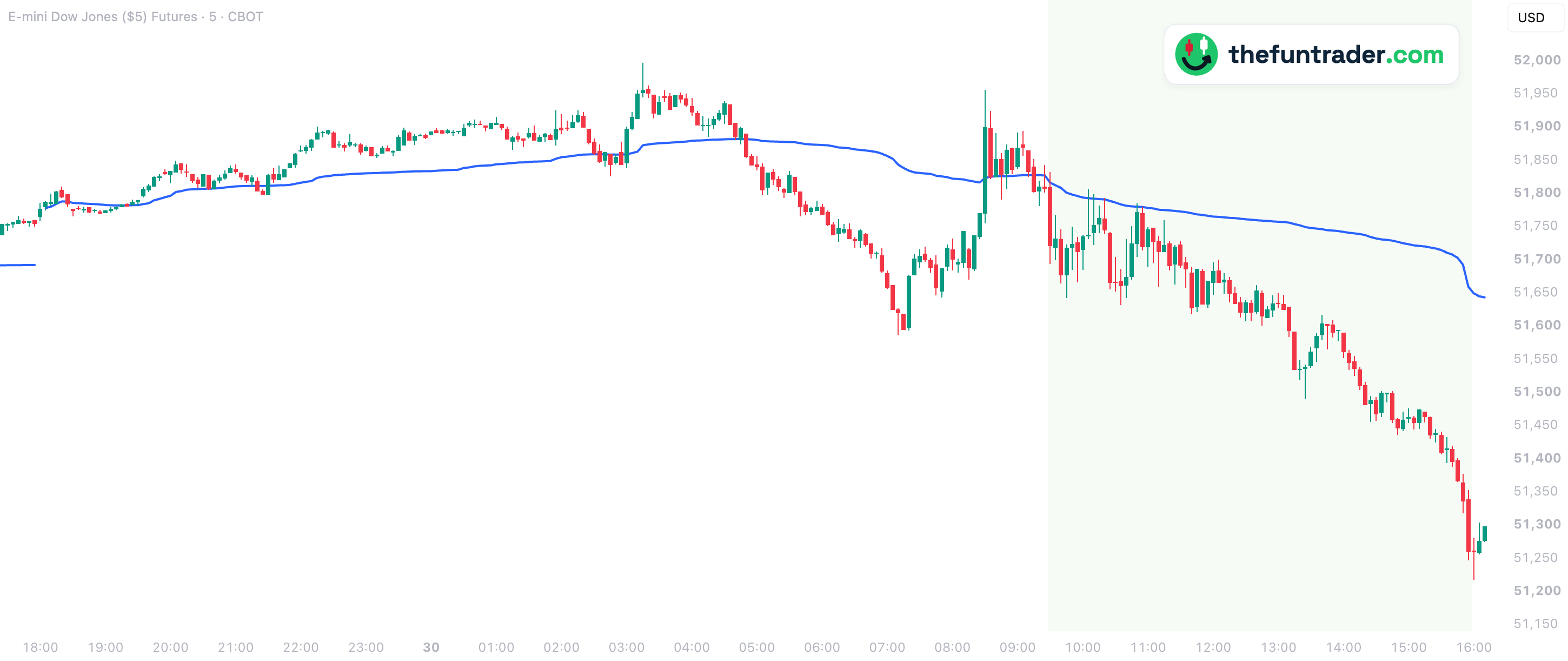 VWAP: el precio medio ponderado por volumen del YM – 5 min, 30 sept.