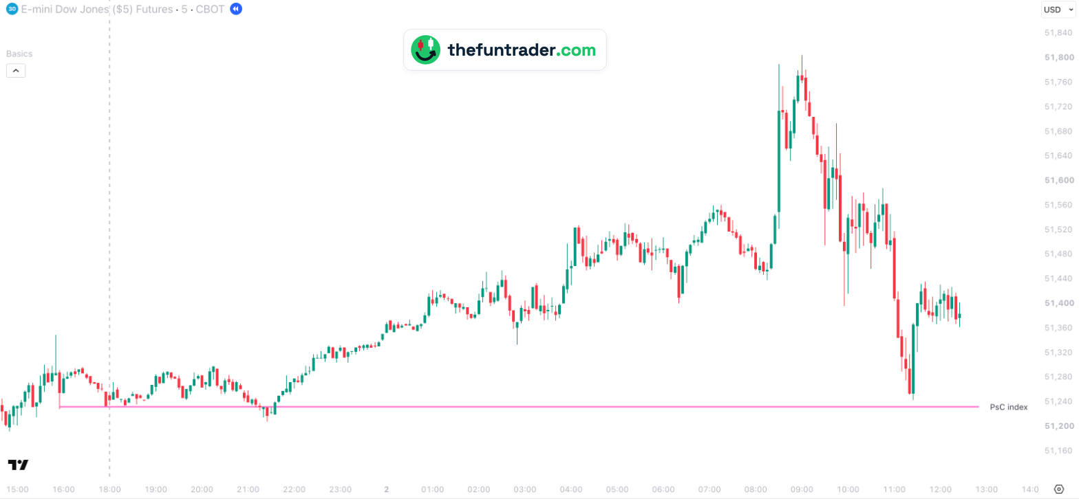 Gráfico de 5 minutos del YM (futuro del Dow), 1 y 2 de octubre de 2026, con el cierre oficial del Dow del 1 de octubre en precios del YM en torno a 51.230 y un test de esa línea a las 11:25