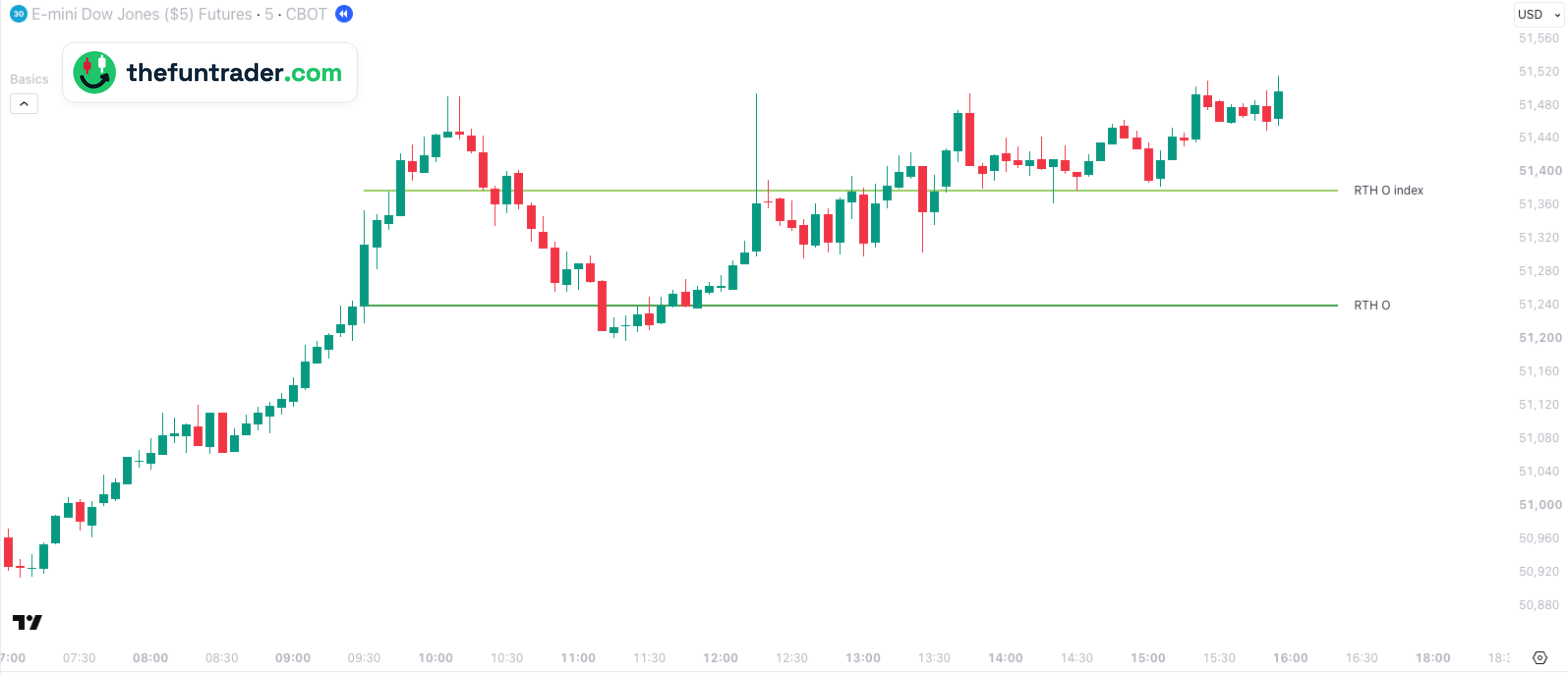 RTH O index: dónde abrió de verdad el Dow, al precio del YM – 5 min, 8 oct.