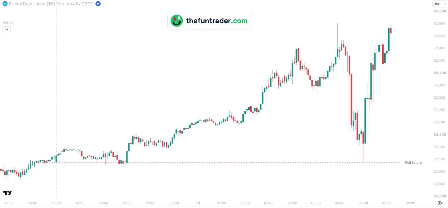 Gráfico de 5 minutos del YM (futuro del Dow), 12 y 13 de octubre de 2026, con el precio de liquidación del 12 de octubre en 52.110 y un test de esa línea a las 07:00